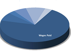 Actual Hourly Cost of each employee is beyond their salary and hourly rate